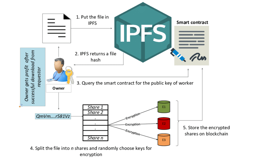 IPFS چیست